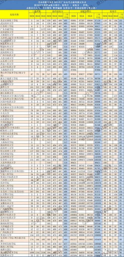 广东2020年二本征集志愿院校,广东2022年征集志愿的学校有哪些(图1)