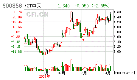 600856长百集团这支股票怎样?我6.3买的。