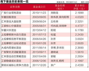 基金目前回来百分之多少就适合赎回？