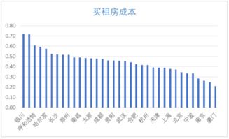 58同城 安居客 城市安居指数报告 成都综合指数排名第一,北京深圳宜业宜居 