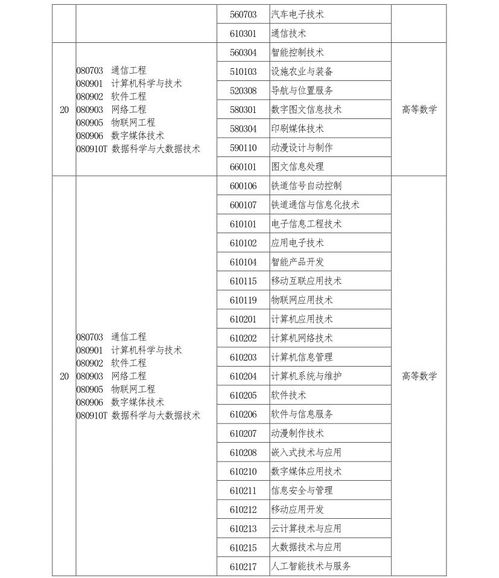 河南最新专升本专业对照表 看看你能报哪些本科专业