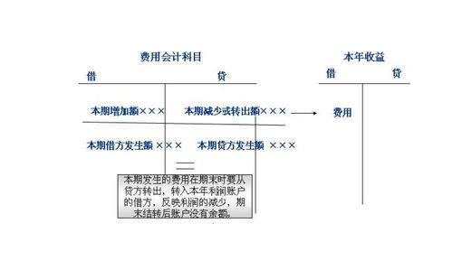 请问期末怎样结转所有损益类帐户？谢谢！