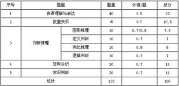 我想准备2017年国家公务员考试,请问国考的笔试行测分数怎么算啊 