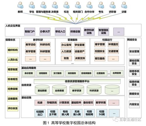 高等学校数字校园建设目标和原则