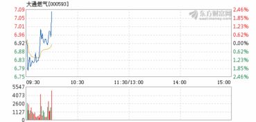 大通燃气股票 现在可以买么 年报好像涨了7倍啊