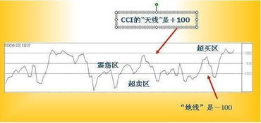 如何运用CCI指标背离抄底