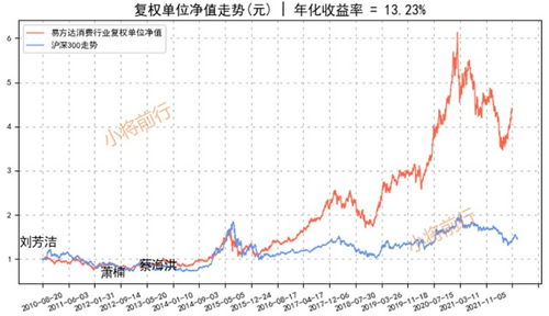 易方达50基金