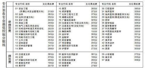 专升本怎么个流程，专升本分数线2023最低分数多少分