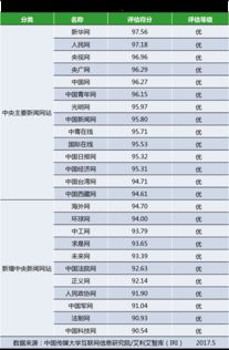 网站信息生态指数2017年5月榜 网站生态情况整体较好 组图 