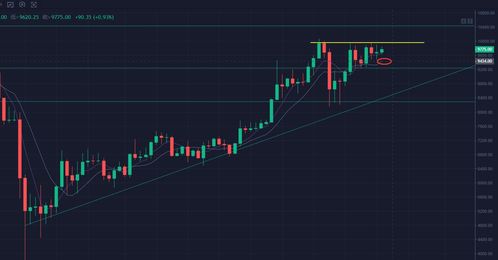 诸葛 比特币蓄能结束再冲10000阻击点 币圈用户如何选择一名靠谱的老师