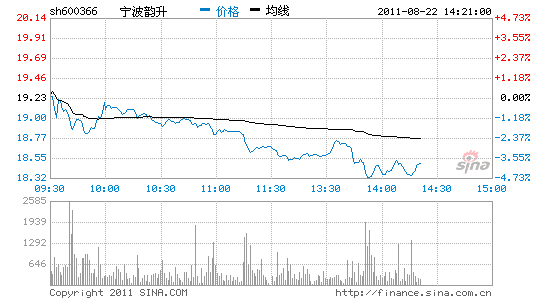 宁波韵升股票为什么跌了