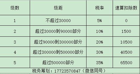 请问股票收入要上所得税吗？税率是多少？