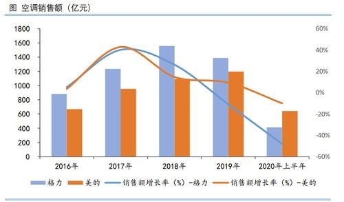 格力空调涨价的原因