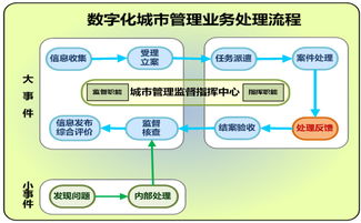 数字化城市管理是什么意思