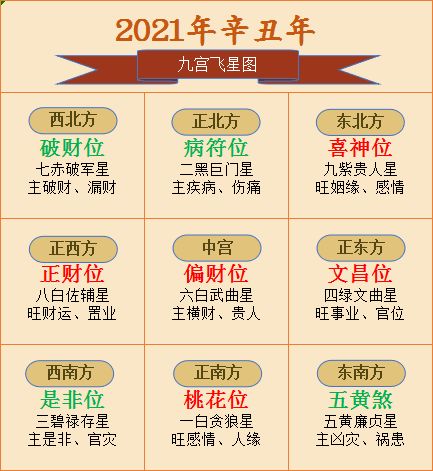 2021年九宫飞星,看看吉凶位