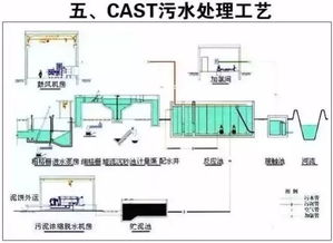 40种废水处理技术工艺流程图解,高清无水印,真的是最全