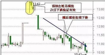 收盘价为何K线上找不到