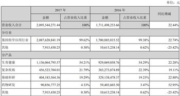 华大基因上半年利润大幅下降，非常规业务受需求影响明显降低