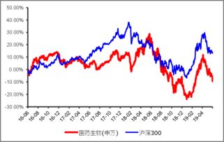 最近医药板块的涨势还不错，你炒股多久了？技术怎么样？