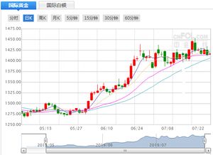 今日现货黄金价格走势分析 2019年7月26日