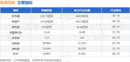 600167联美控股后市表现怎样？