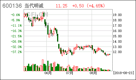 公司上市是不是就是指在证券挂牌公开发行自己的股票？上市给公司会带来更大的收益，那其弊端是什么？