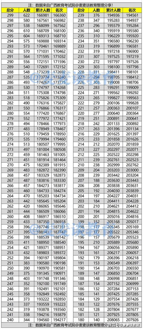 广西高考分数线排名，2021年广西高考分数线