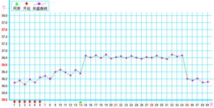 基础体温图(基础体温曲线图)