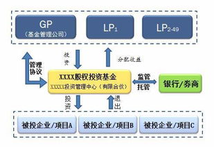 什么是lp，gp，2，什么是政府引导基金