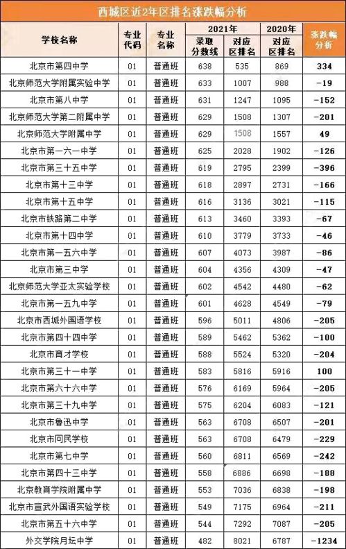 2021北京13区中考录取分数线及近2年区排名涨跌幅变化