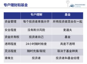 与证券投资基金相比专户理财有什么区别？