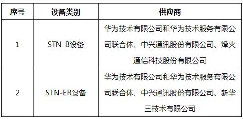 中国电信2021年STN设备拟向华为 中兴 烽火 新华三采购4435台