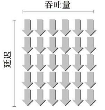 吞吐量 带宽 区别