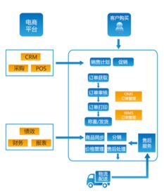 E店宝ERP,搭建起电商平台与商家之间的业务桥梁 