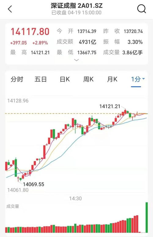 我买一万的股票 一年上涨百分之3.2 答案是多少啊