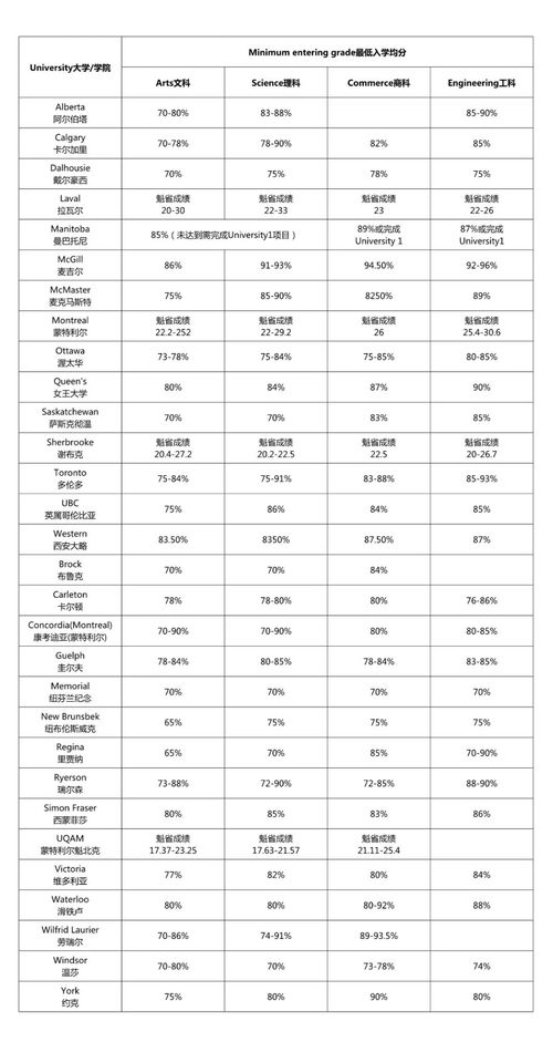 gpa2.9能申请什么学校