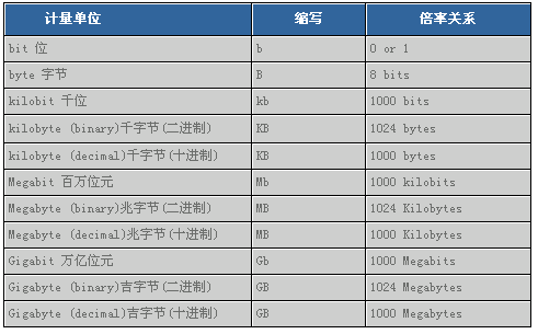 字节 字 位 比特的概念和关系