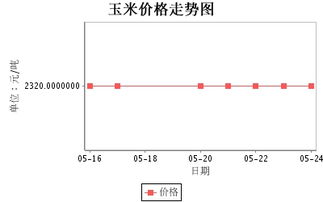 郑州市场现货价玉米价格行情走势2013 05 24