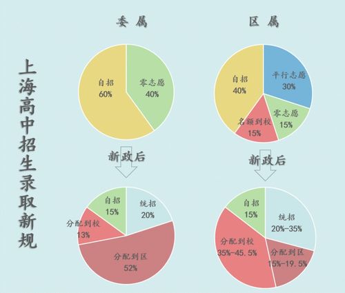 上海中考新政的影响有多大 我学区房白买了