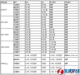 工商银行跨行转账的收费标准？