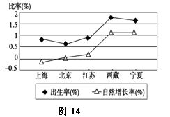 计算分析：        国家  出生率  死亡率  自然增长率    英国  1.20  1.08      巴西  2.03  0.73