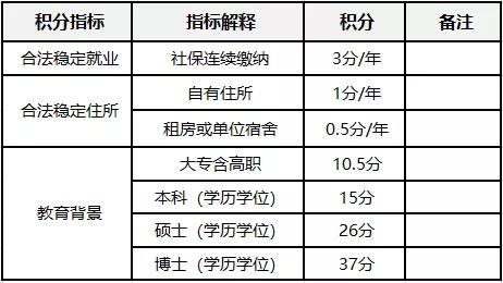 2020年北京积分落户,满足这些条件就可以