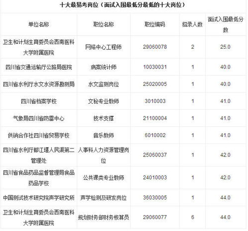 2016年四川省属事业单位笔试入面分数线 上下年 