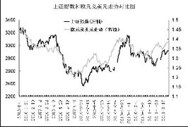 如何炒外汇黄金