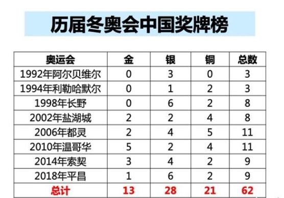 北京冬奥会历年奖牌榜,冬奥会历届奥运会奖牌