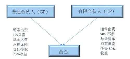 基金管理人或者合伙人年收入大概多少（年薪+利润提成）。就是问问公募和私募的区别所在。