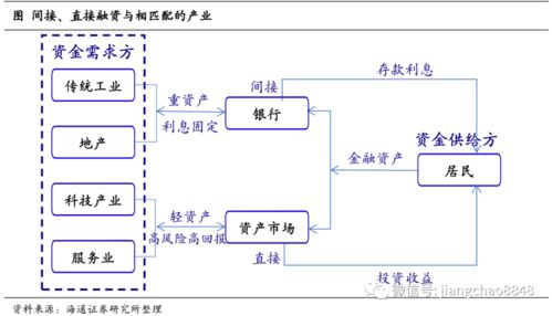 直接融资是什么