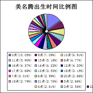 美名腾权威发布起名相关的统计图