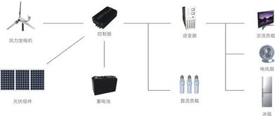 风光互补发电系统毕业论文