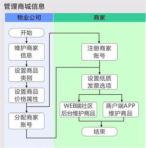 物业公司开展社区电商解决方案